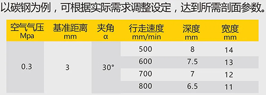 UG环球官方网站数字化等离子切割+碳弧气刨两用机LGB 120B切割参数