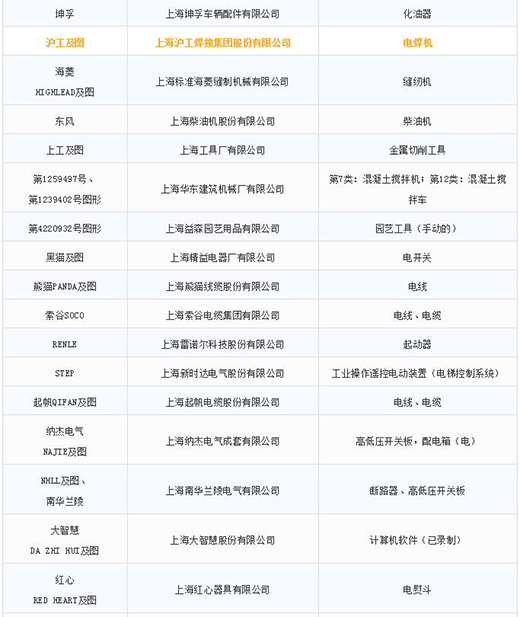 第一批第二批上海市重点商标；っ3