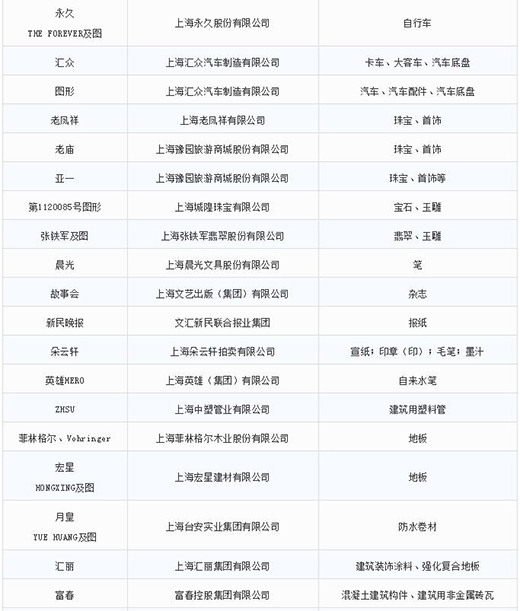 第一批第二批上海市重点商标；っ5