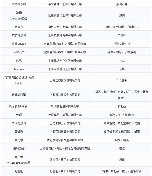 第一批第二批上海市重点商标；っ7