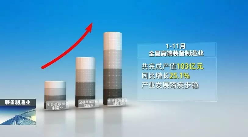 前11月，，全县高端装备制造业完成产值103亿，，实现较快生长